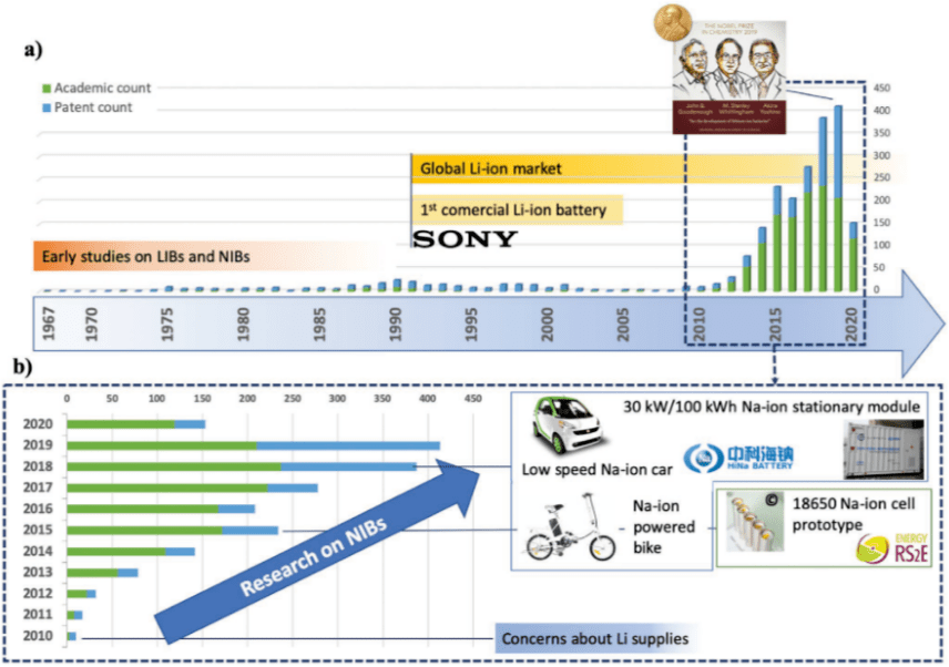 后锂电时代，商业化前夜：钠离子电池距离我们还有多远？