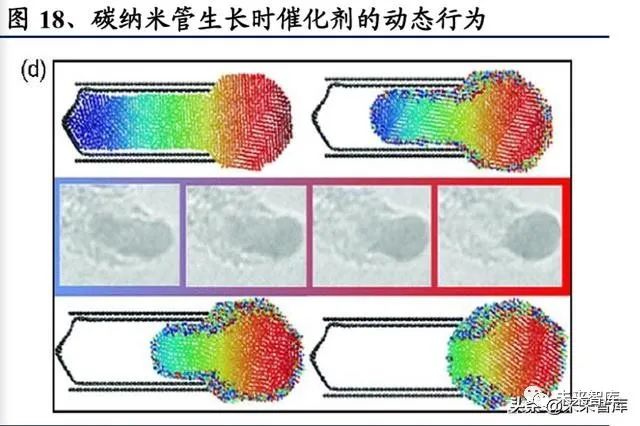 碳纳米管行业深度报告：动力电池驱动，碳纳米管需求迎来爆发