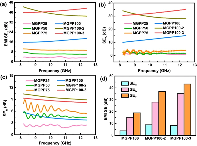 上海大学丁鹏研究员：三维互穿结构MXene/石墨烯基聚合物复合材料的软模板制备及多功能化
