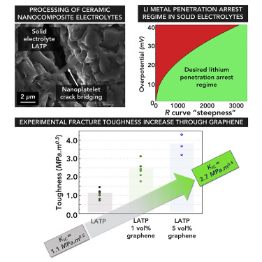 陶瓷掺入石墨烯 布朗大学研制迄今最坚韧的固体电解质