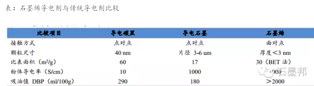 石墨烯导电剂： 产业化进程加快， 发展前景可期