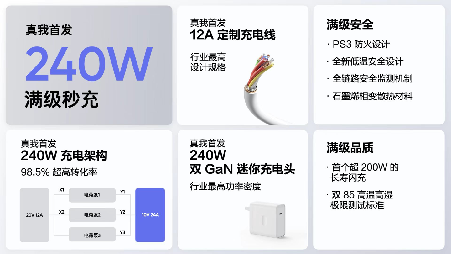 realme 240W 满级秒充发布：真我 GT Neo5 首发量产，配备双 GaN 迷你充电头