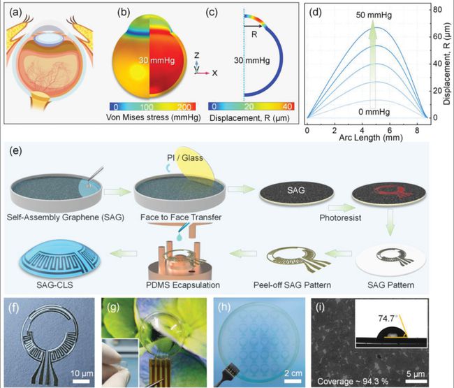 中科院研发连续监测眼压的超灵敏隐形眼镜传感器