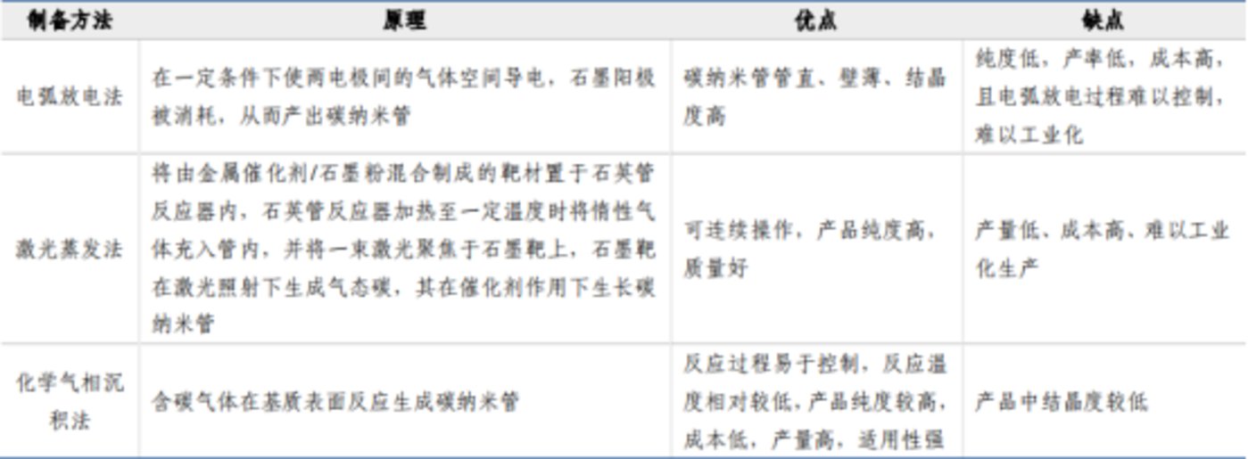 受益于国内外锂电池行业增长，新型导电剂行业将迎来哪些投资机会？ 