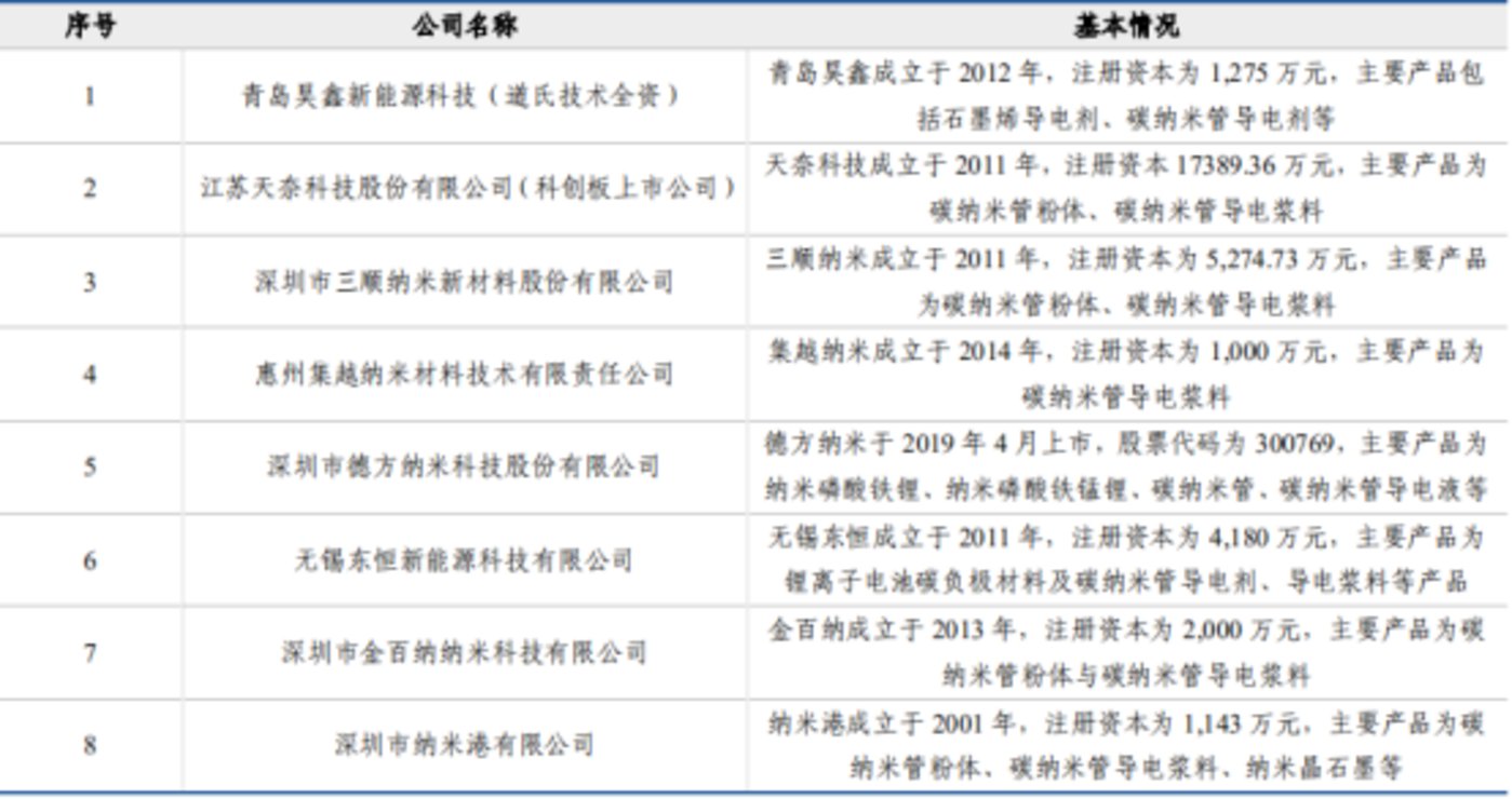 受益于国内外锂电池行业增长，新型导电剂行业将迎来哪些投资机会？ 