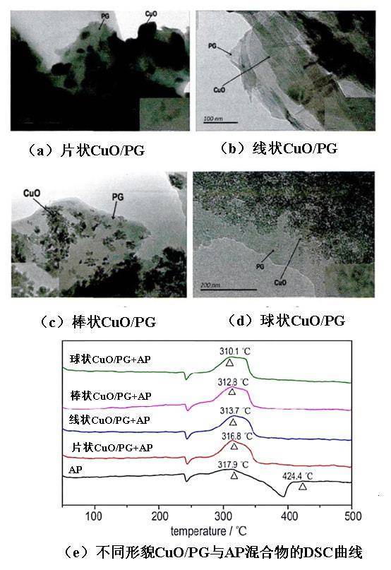石墨烯在含能材料应用方面的局限性及发展前景