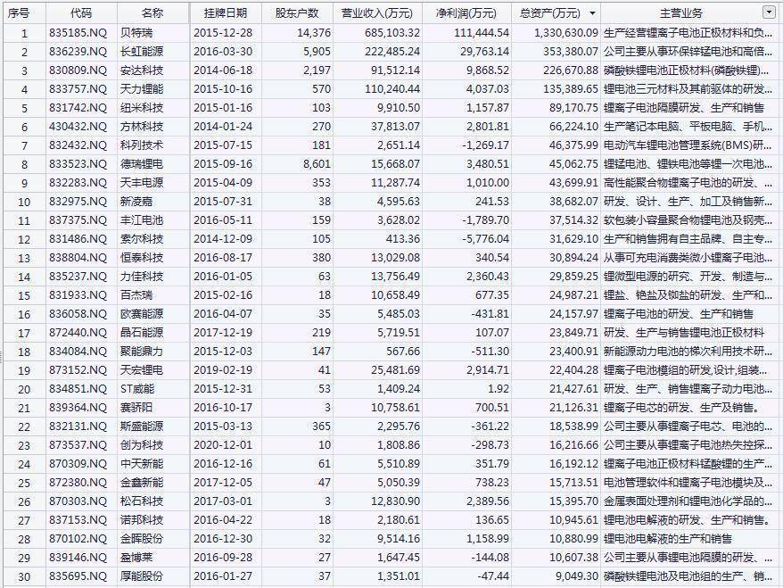 3家锂电企业登陆北交所，锂电池负极材料巨头稳居市值第一