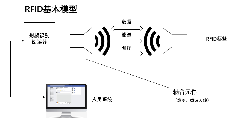 「阿库课堂」第一期 · RFID基础知识之原理篇1