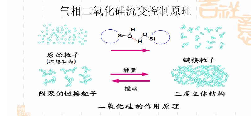 富锌漆为什么喜欢气相二氧化硅，因为没她可不行