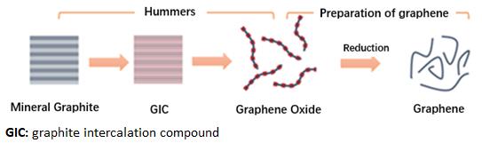 工业石墨烯产品的未来