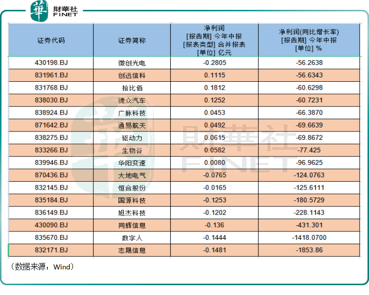 【财华盘点】9成北交所公司实现中期盈利，“一哥”贝特瑞大赚超9亿