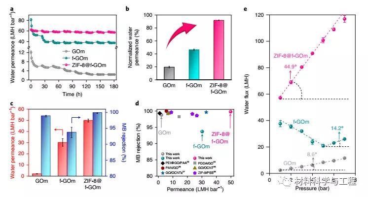 北工大《Nature Nanotech》：氧化石墨烯基分离膜取得新突破！