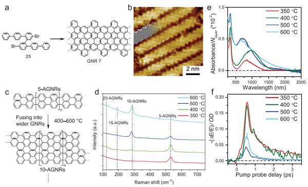 浙江大学和德国马普所Adv. Mater.: 石墨烯纳米带——表面合成与电子器件的集成