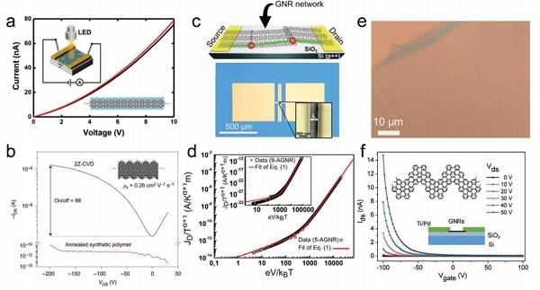 浙江大学和德国马普所Adv. Mater.: 石墨烯纳米带——表面合成与电子器件的集成