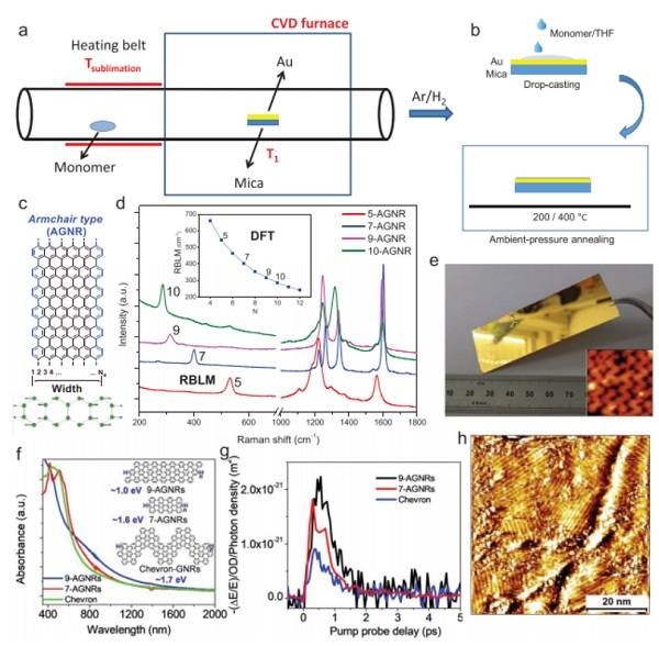 浙江大学和德国马普所Adv. Mater.: 石墨烯纳米带——表面合成与电子器件的集成