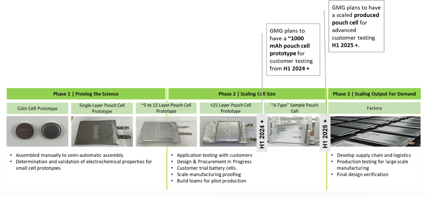 GMG 实现了软包电池格式的初始 500 mAh 石墨烯铝离子电池原型，并为商业化提供了下一步