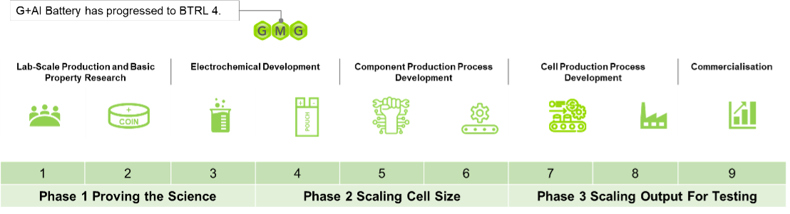 GMG 实现了软包电池格式的初始 500 mAh 石墨烯铝离子电池原型，并为商业化提供了下一步