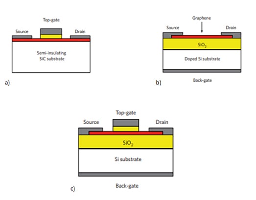 什么是石墨烯场效应晶体管（GFET）？建设、优势和挑战