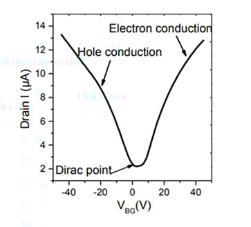 什么是石墨烯场效应晶体管（GFET）？建设、优势和挑战
