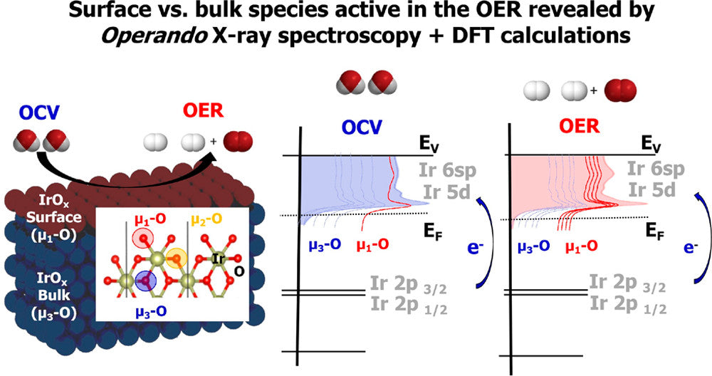 石墨烯用作研究水分解电极材料的支持
