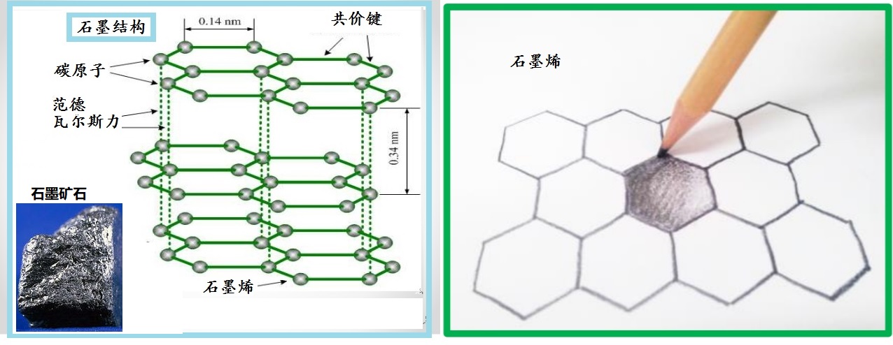 石墨烯传奇-之一