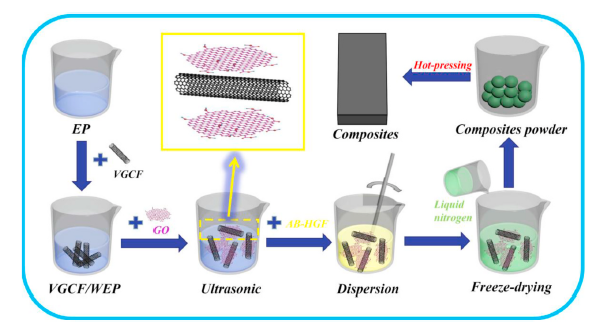 纳米碳/环氧树脂复合材料和我——彷徨在迷失的边缘，所幸勇往直前