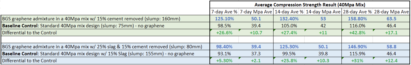 BGS宣布为混凝土市场发布石墨烯增强外加剂
