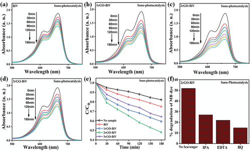 Global Challenges：rGO-BiVO₄复合材料的声光催化染料降解