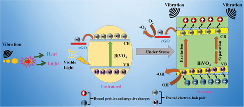 Global Challenges：rGO-BiVO₄复合材料的声光催化染料降解