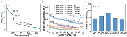 Advanced Functional Materials：超越含氧官能团的贡献，重新审视还原氧化石墨烯在锌离子电容器中的储能机理
