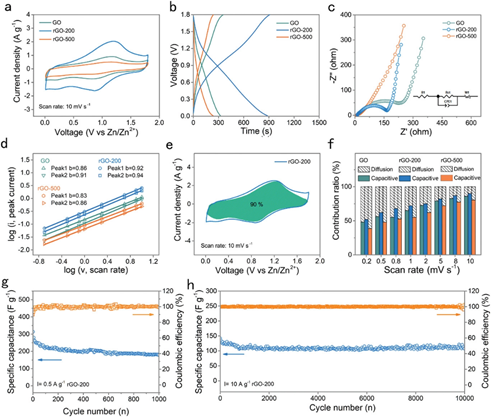 Advanced Functional Materials：超越含氧官能团的贡献，重新审视还原氧化石墨烯在锌离子电容器中的储能机理