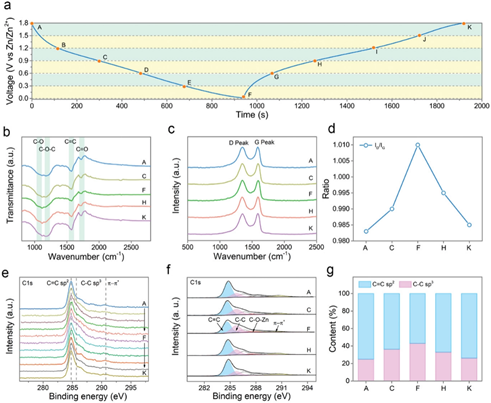 Advanced Functional Materials：超越含氧官能团的贡献，重新审视还原氧化石墨烯在锌离子电容器中的储能机理