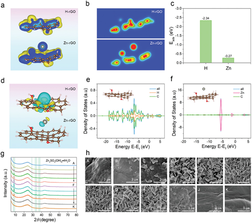 Advanced Functional Materials：超越含氧官能团的贡献，重新审视还原氧化石墨烯在锌离子电容器中的储能机理