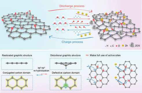 Advanced Functional Materials：超越含氧官能团的贡献，重新审视还原氧化石墨烯在锌离子电容器中的储能机理