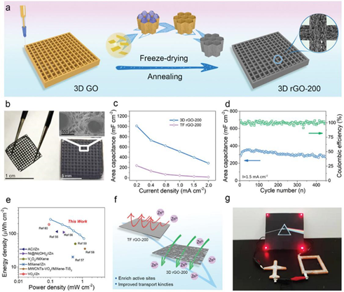 Advanced Functional Materials：超越含氧官能团的贡献，重新审视还原氧化石墨烯在锌离子电容器中的储能机理