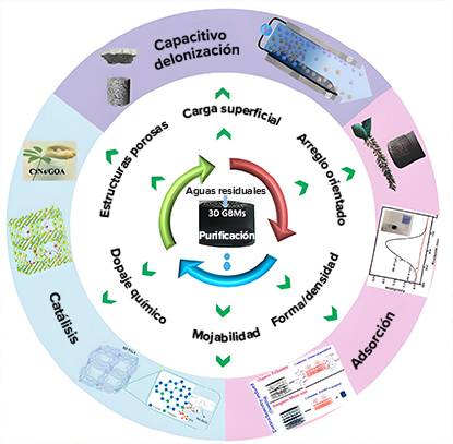 使用石墨烯进行纯化和/或海水淡化
