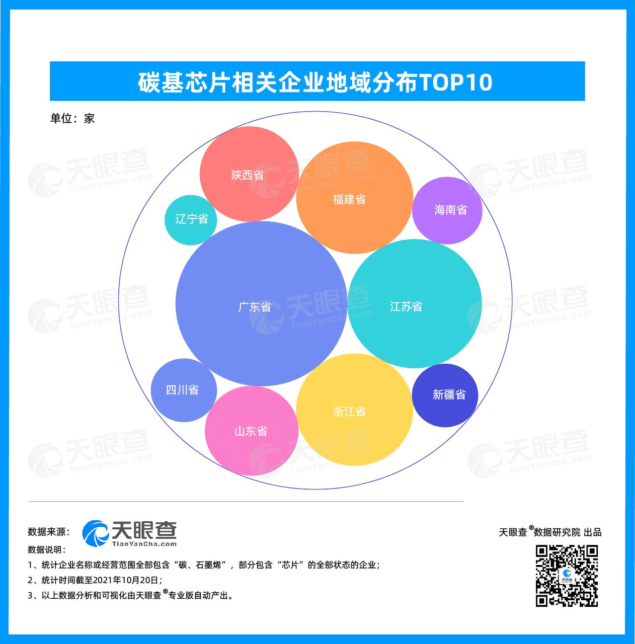 碳基（石墨烯）芯片引领未来，天眼查数据显示近9成相关企业成立于近5年