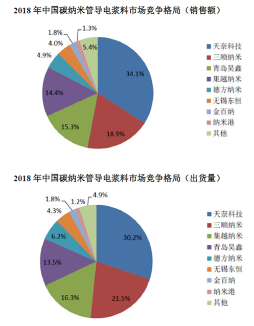天奈科技招股书解读：下一个豪赌等离子的长虹？