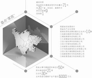目前 我们处在“第二梯队”    盘点“家底”，四川石墨烯产业面临“双期叠加”超车机遇
