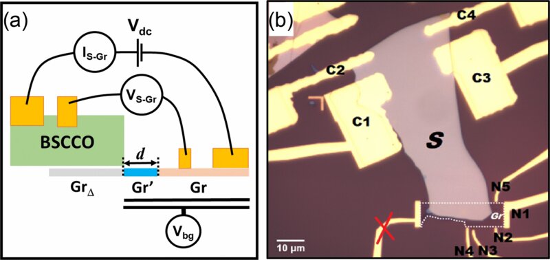 New kind of quantum transport discovered in a device combining high-temperature superconductors and graphene