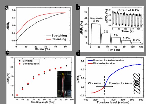 上海硅酸盐所成功制备基于石墨烯材料的高灵敏度柔性纤维传感器