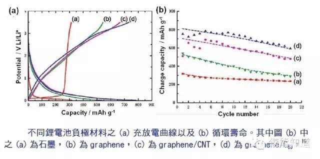 神话还是虚幻？还原真实的石墨烯