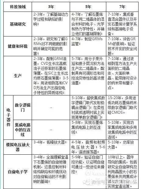 中国、欧洲未来10年石墨烯科技路线图