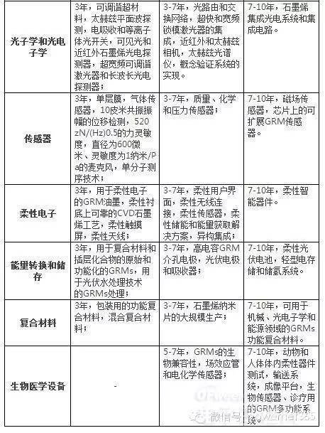 中国、欧洲未来10年石墨烯科技路线图
