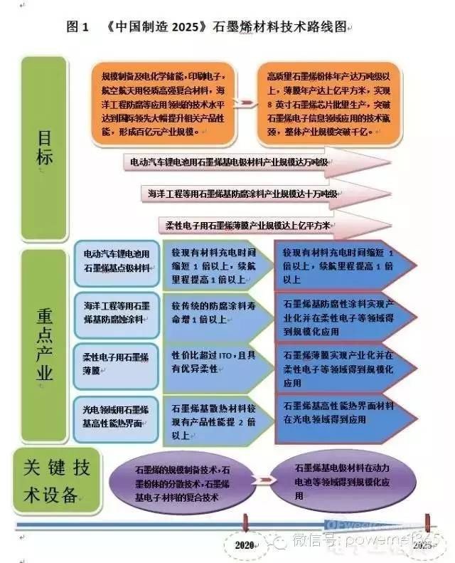 中国、欧洲未来10年石墨烯科技路线图