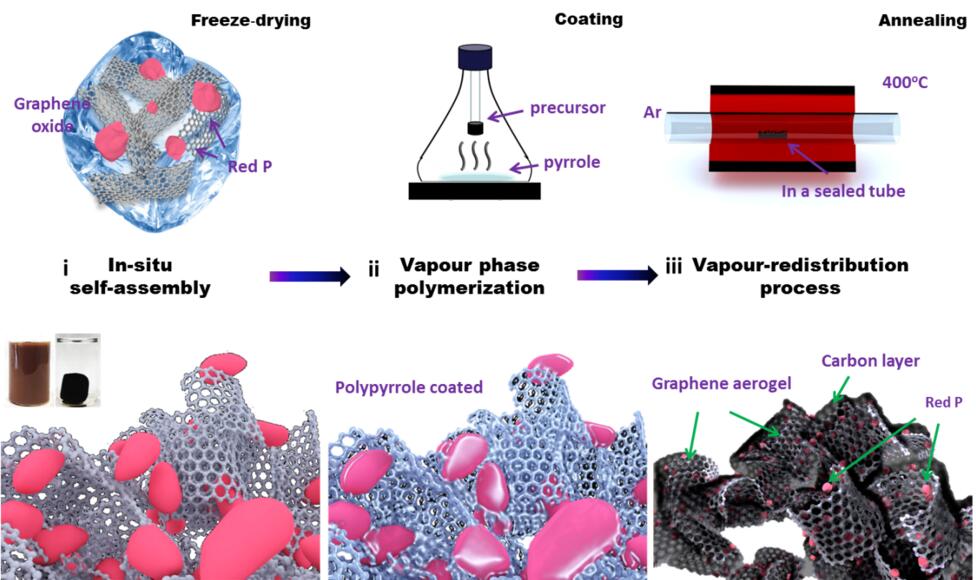 石墨烯优化磷基材料可提高电化学性能