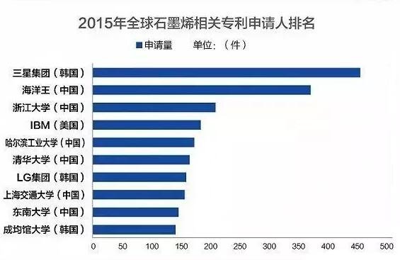 现状分析：十二年了,石墨烯距离产业化还有多远？　