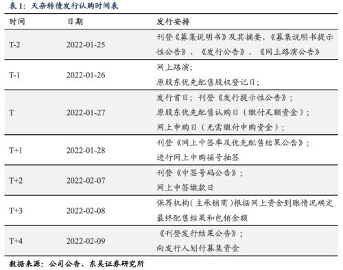 天奈转债：中国最大的碳纳米管生产企业之一（东吴固收李勇 陈伯铭）20220126