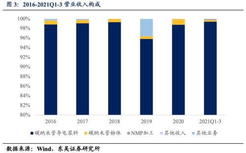 天奈转债：中国最大的碳纳米管生产企业之一（东吴固收李勇 陈伯铭）20220126