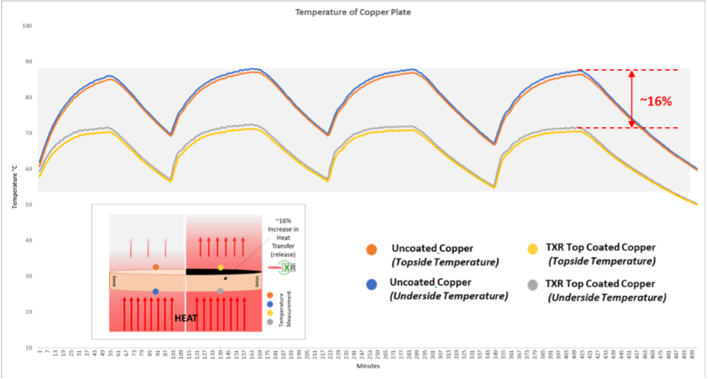 GMG 宣布独立验证的 THERMAL-XR® 传热和节能结果